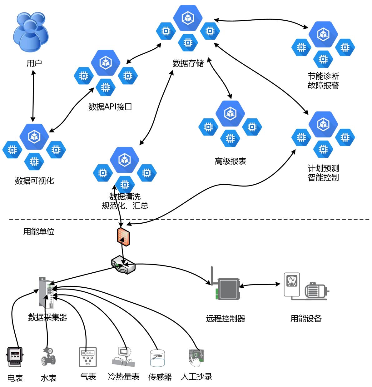 图1-1MyEMS系统架构现场视图