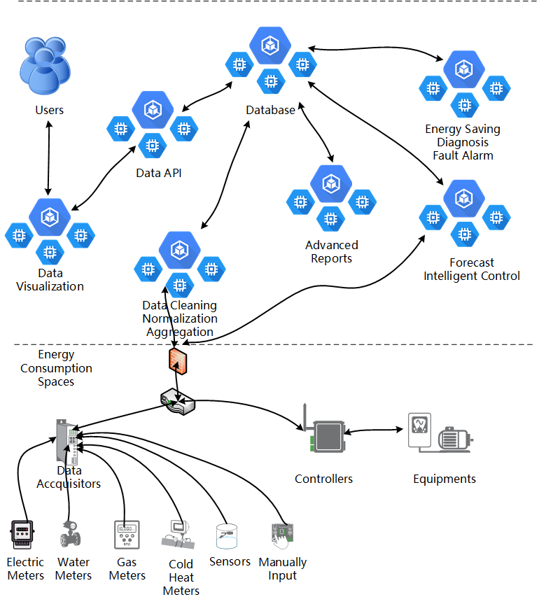Widok lokalizacji architektury MyEMS