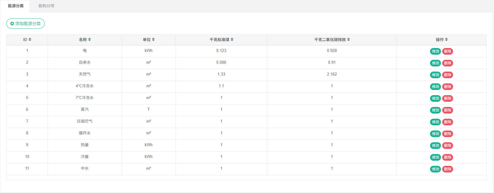 圖2-1能源分類列表