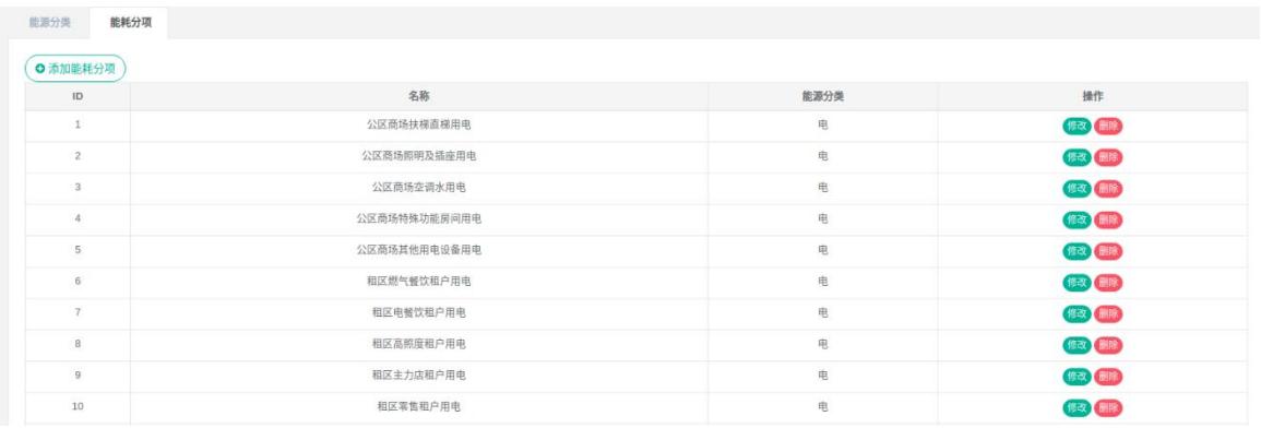 圖2-4能耗分項列表